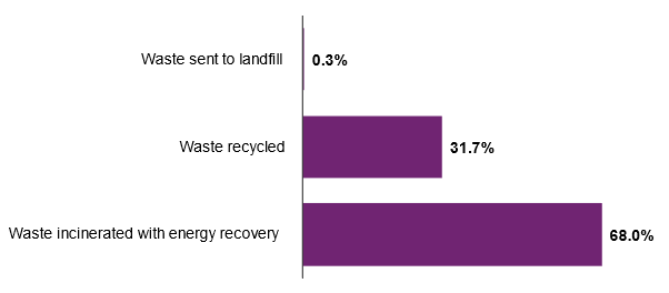 The bar chart shows:  Waste incinerated with energy recovery was 68.0%; waste recycled was 31.7%; waste sent to landfill was 0.3%.