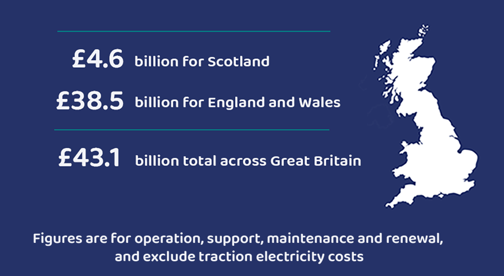 PR23 expenditure graphic £4.6 billion for Scotland  £38.5 billion for England and Wales  £43.1 billion total across Great Britain   Figures are for operation, support, maintenance and renewal, and exclude traction electricity costs