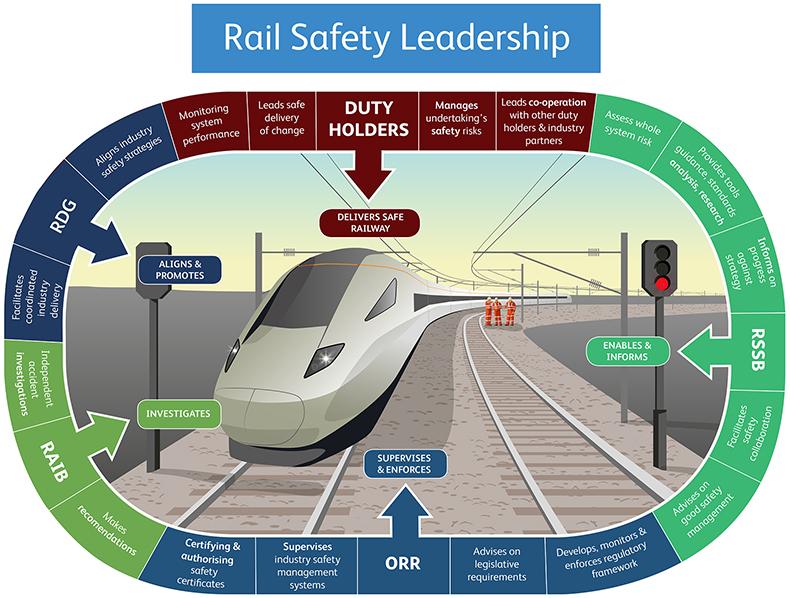 Railway safety leadership diagram